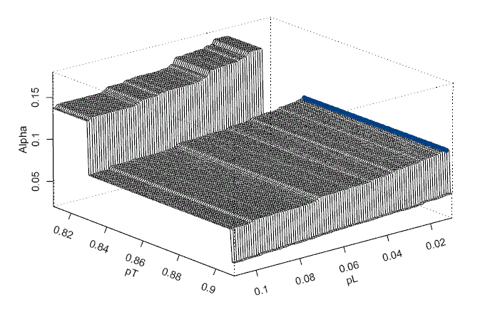 type I error rate